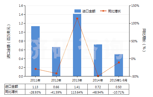 2011-2015年9月中國(guó)氮(HS28043000)進(jìn)口總額及增速統(tǒng)計(jì)